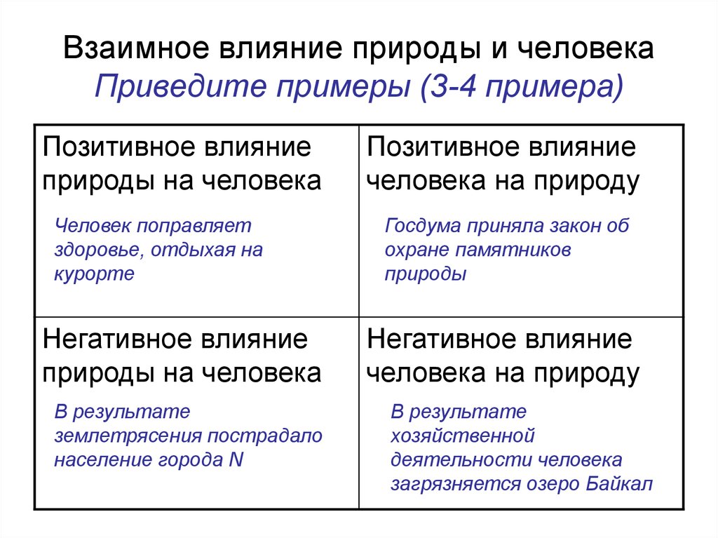 Привести пример любой. Отрицательное влияние природы на общество. Положительное влияние общества на природу примеры. Позитивное и негативное влияние человека на природу. Примеры позитивного влияния общества на природу.