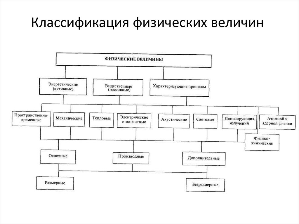 Классификацией физических. Классификация физических величин в метрологии. Классификация величин измерений в метрологии. Физические величины. Классификация физических величин.. Классификация физических величин физика.