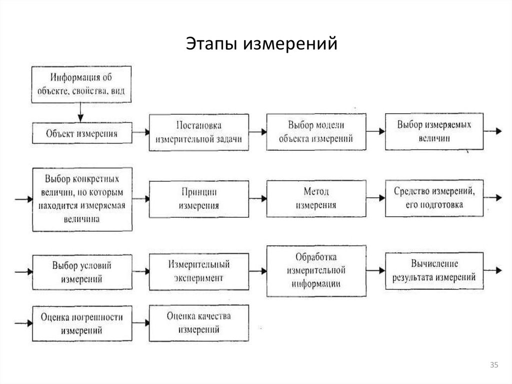 Включи этап. Этапы измерений в метрологии. Этапы процесса измерения. Типы организации измерений в метрологии. Этапы измерительного процесса.