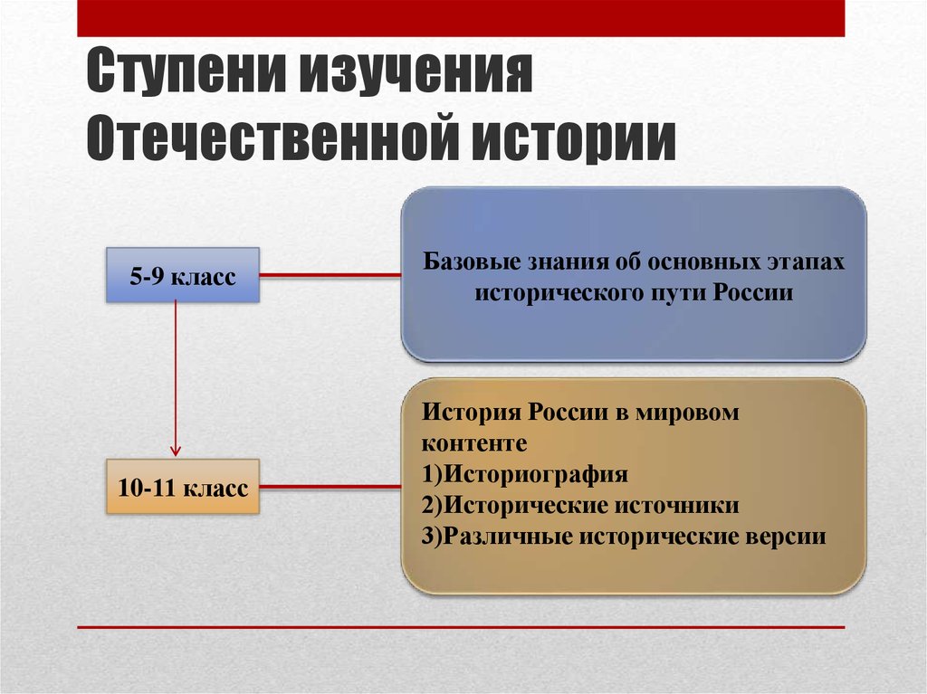 Направления отечественной истории. Этапы исторического исследования. Основные этапы исторического исследования. Базовые знания истории. Концепция Отечественной истории это.