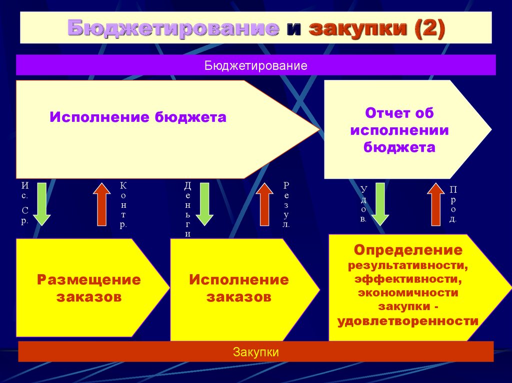 Основы закупки товара. Экономические основы государственных закупок.. Основы бюджетирования закупок. Бюджетирование закупок. Аттестация закупки основные термины и определения.