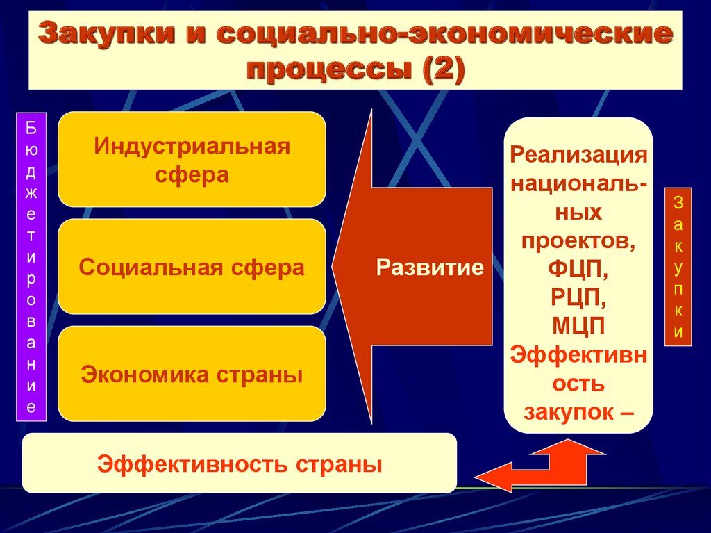 Экономические процессы современной россии. Социально-экономические процессы. Социальные экономические процессы. Понятие социально-экономических процессов. Экономические процессы примеры.