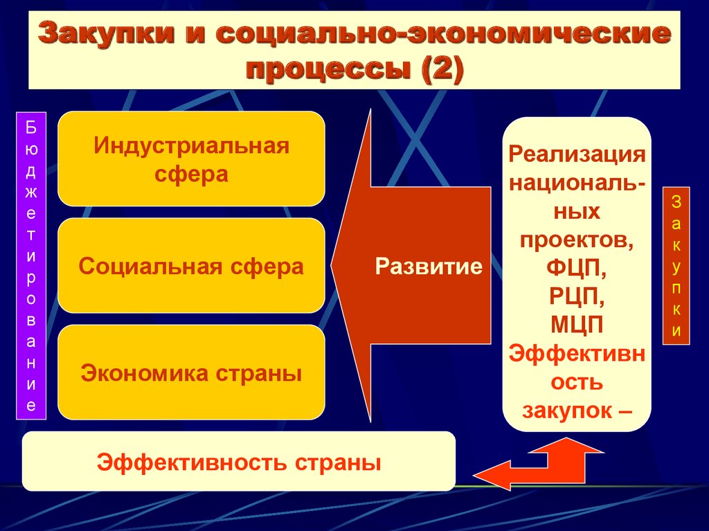 Экономические процессы. Социально-экономические процессы. Социальные и экономические процессы. Понятие социально экономических процессов.