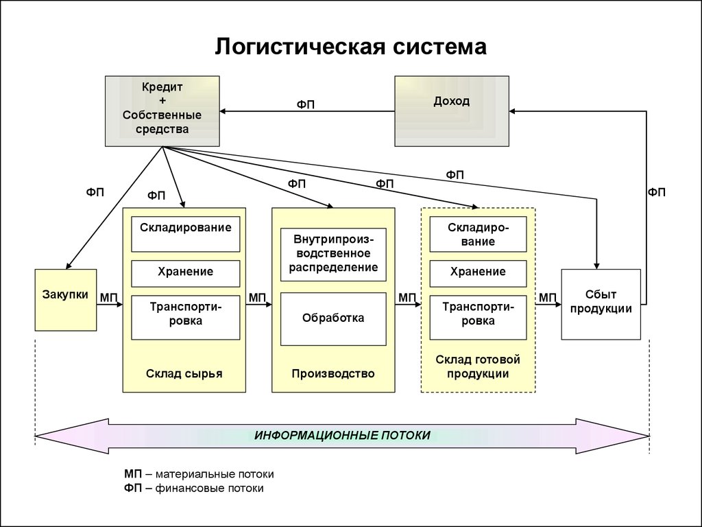 На данном предприятии. Структура логистической системы схема. Структурная схема логистической системы. Схема логистическая система организации. Схема логистической системы производственного предприятия.