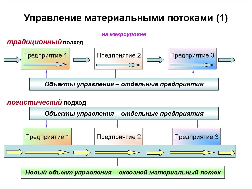 Материальные процессы. Блоки системы управления материальными потоками на производстве. Таблица система управления материальными потоками. Способы управления материальными потоками. Логистическое управление материальными потоками.