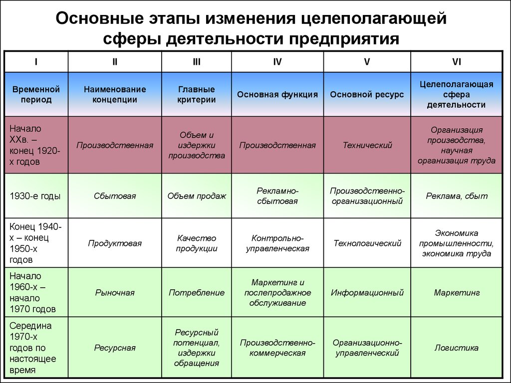 Автор концепции стадий роста. Этапы развития логистики. Основные этапы развития логистики таблица. Временной период в деятельности фирмы. Этапы смены концепции предприятия.