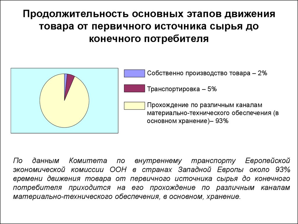 Продолжительность основного. Основные стадий движения продукта. Схема стадии движения продукта. Основные стадии движения продуктов. Основные стадии движения товара.