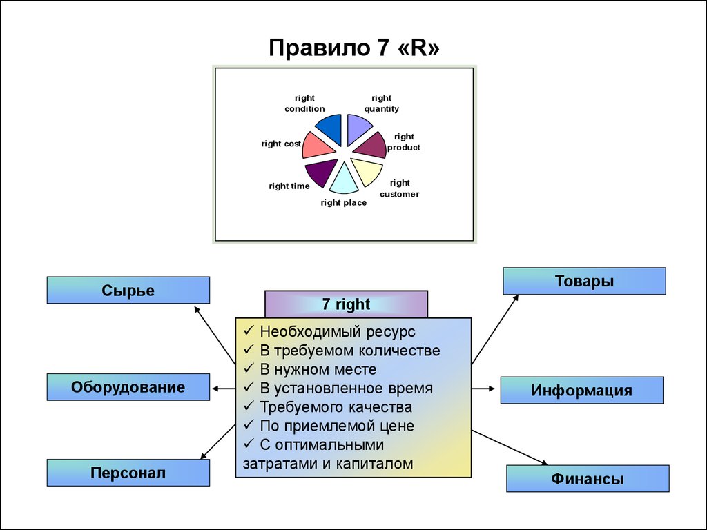 Семь р. Правило логистики 7r. Логистический микс 7r. Основные правила логистики 7r. Правила 7 р логистика.