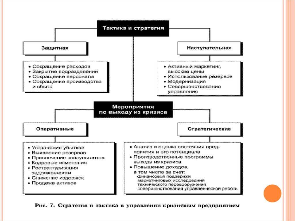 Сокращение стратегических наступательных потенциалов. Инвестиционная политика в антикризисном управлении. Антикризисная инвестиционная стратегия. Защитная стратегия. Политика антикризисного управления таблица.