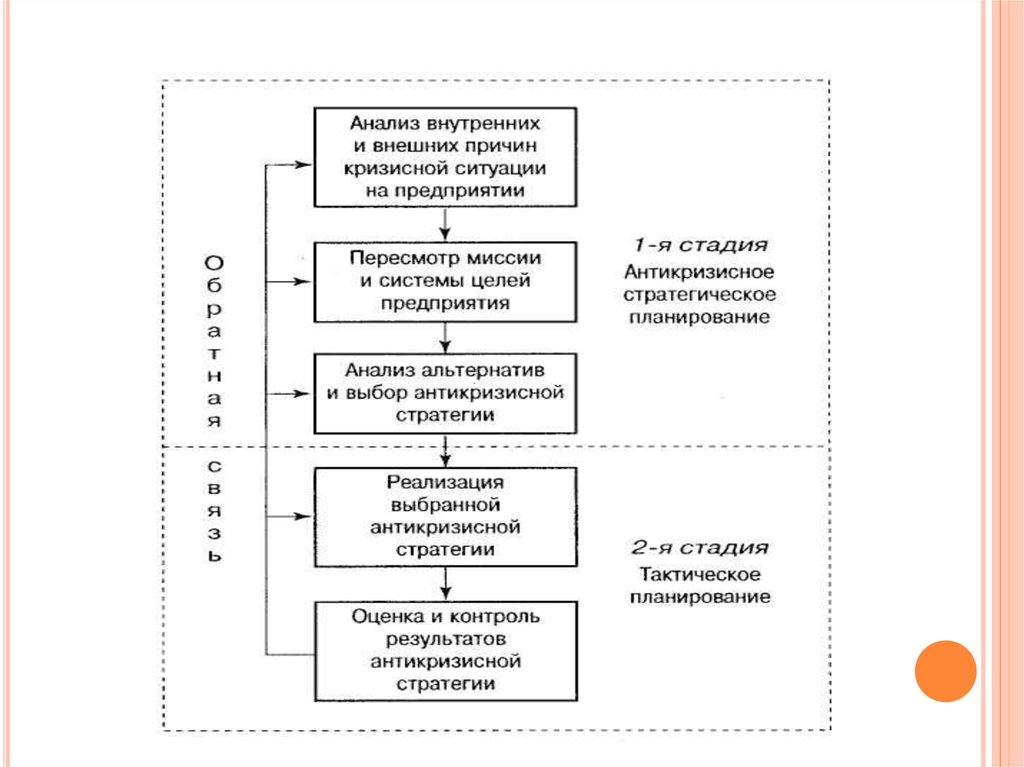 Схема развития событий в обычной кризисной ситуации