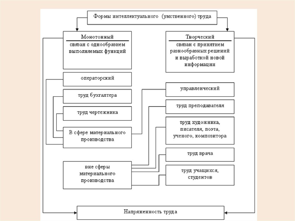 Труд схема. Классификация основных форм трудовой деятельности человека. Физиологическая классификация трудовой деятельности. Физиология труда классификация трудовой деятельности. Классификация форм умственного труда.