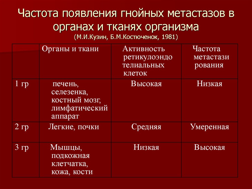 Частота появления. Метастазы частота статистика.