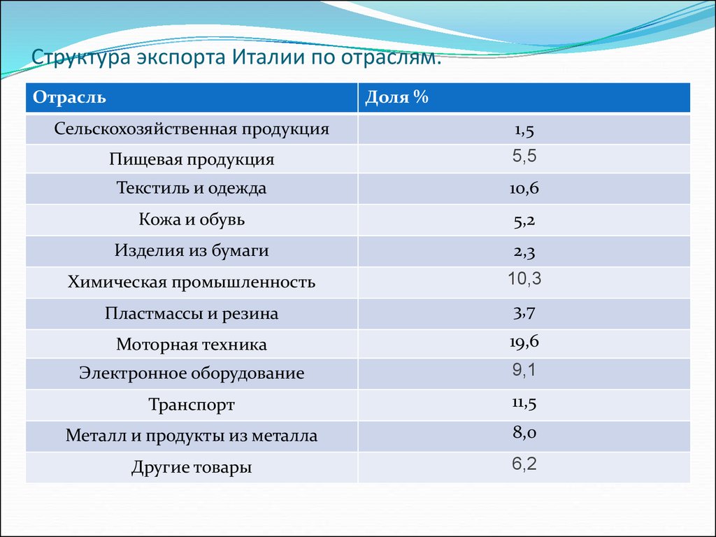 Отрасли италии. Специализация промышленности Италии. Экспорт и импорт Италии. Отрасли специализации промышленности Италия таблица. Структура импорта Италии.