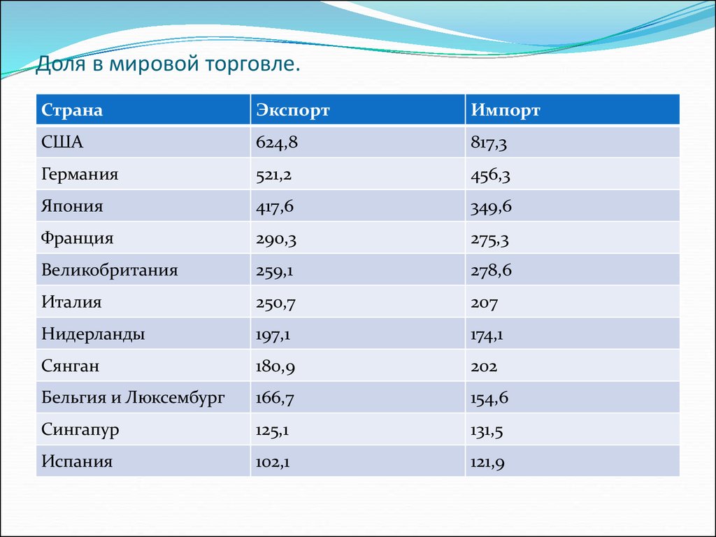 Страны экспорта сша