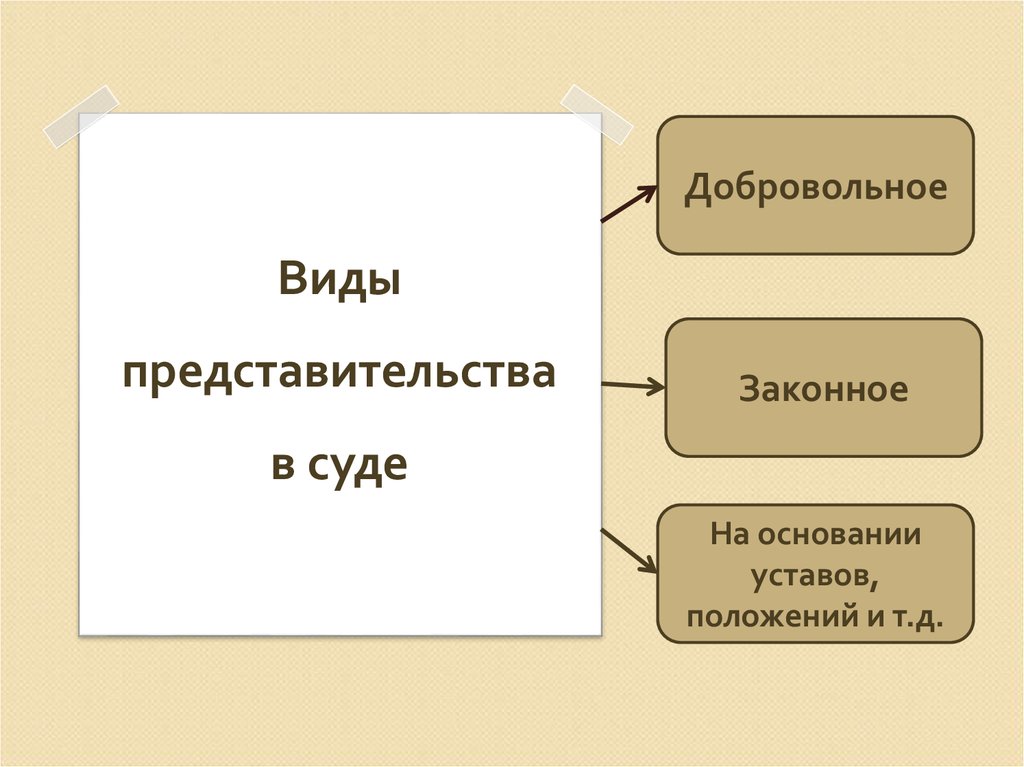 Виды представительства схема