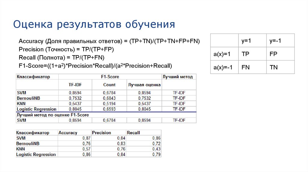 Оцените результаты обучения