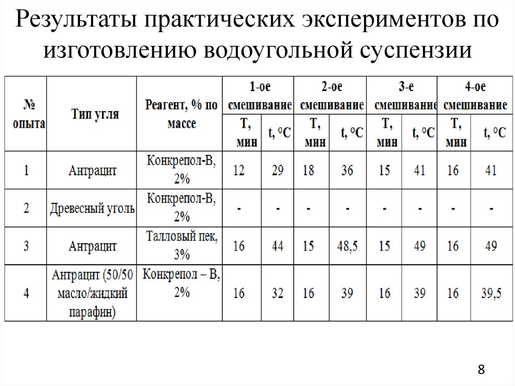 Водоугольное топливо презентация