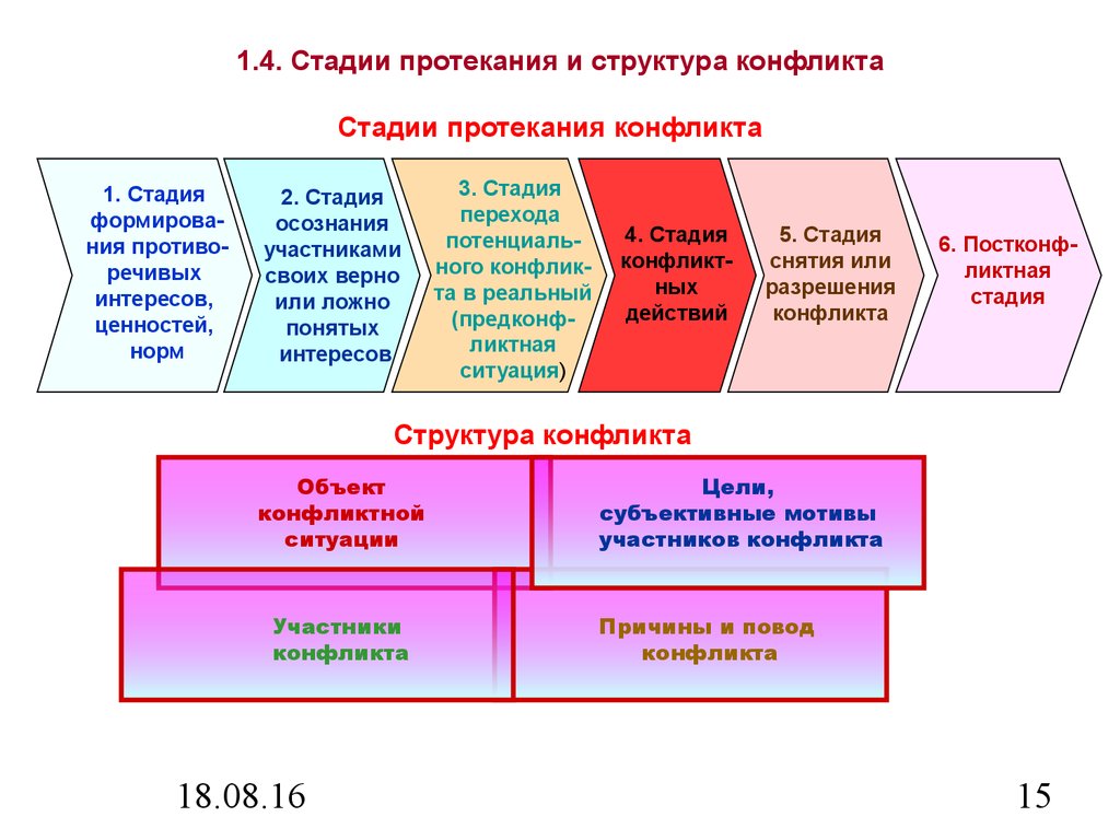 Виды этапов. Структура протекания конфликта. Конфликты виды структура стадии протекания. Виды, структура, стадии протекания конфликтов в психологии. Структура конфликта и стадии конфликта.