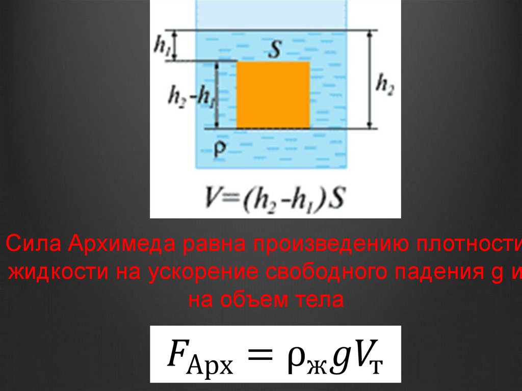 Закон архимеда после плотного обеда. Сила Архимеда равна. Сила Архимеда равна произведению. Сила Архимеда с ускорением. Сила Архимеда в движущихся с ускорением сосудах.