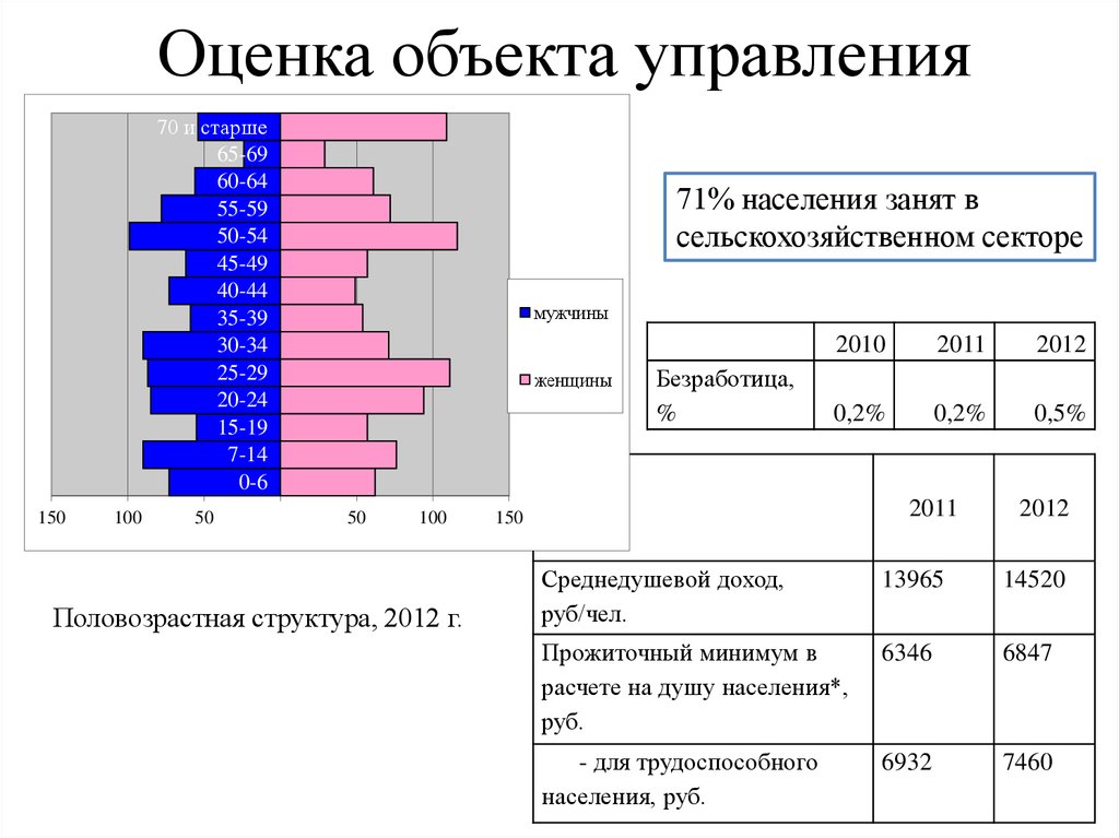 Оценить объект