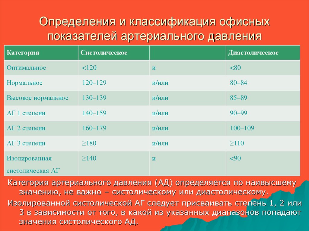 Показатели артериального давления