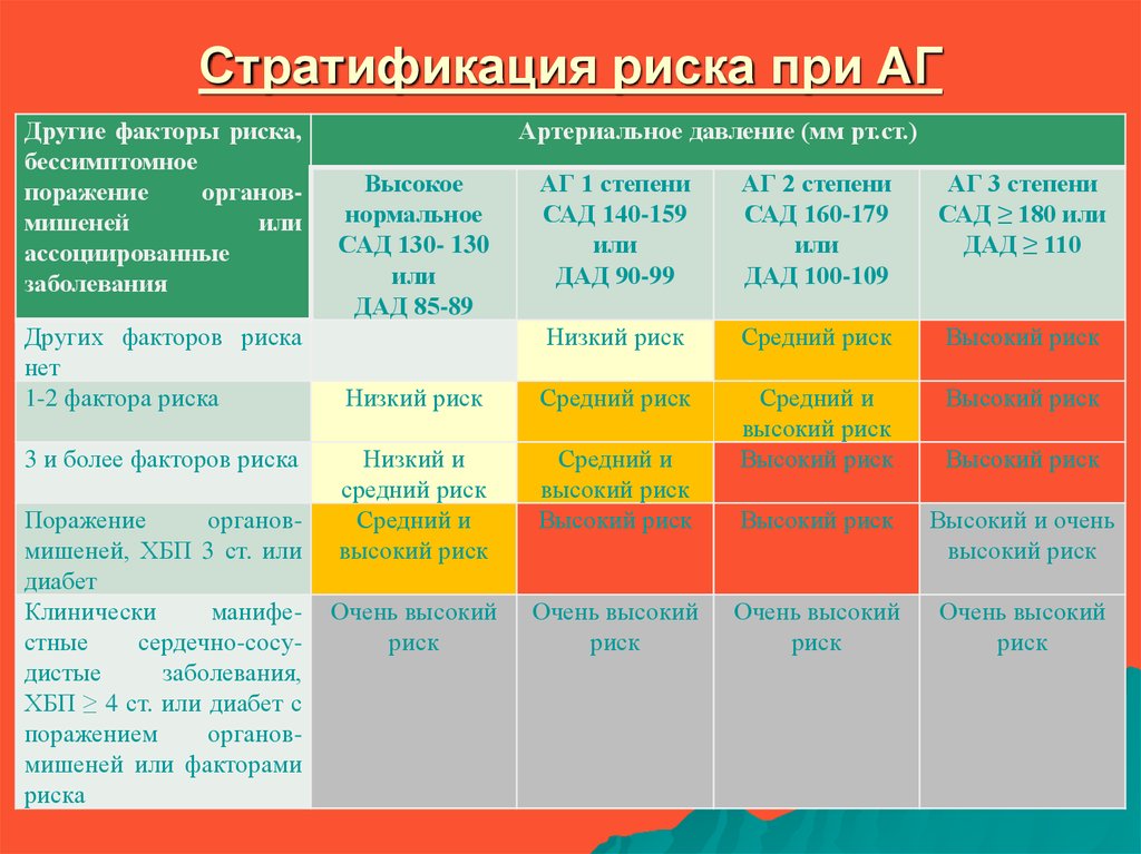 Гипертоническая болезнь 2 стадии риск 2. Стадия степень риск артериальной гипертензии. Артериальная гипертензия классификация риск. Стратификация риска гипертонической болезни. Классификация степени риска при артериальной гипертензии.