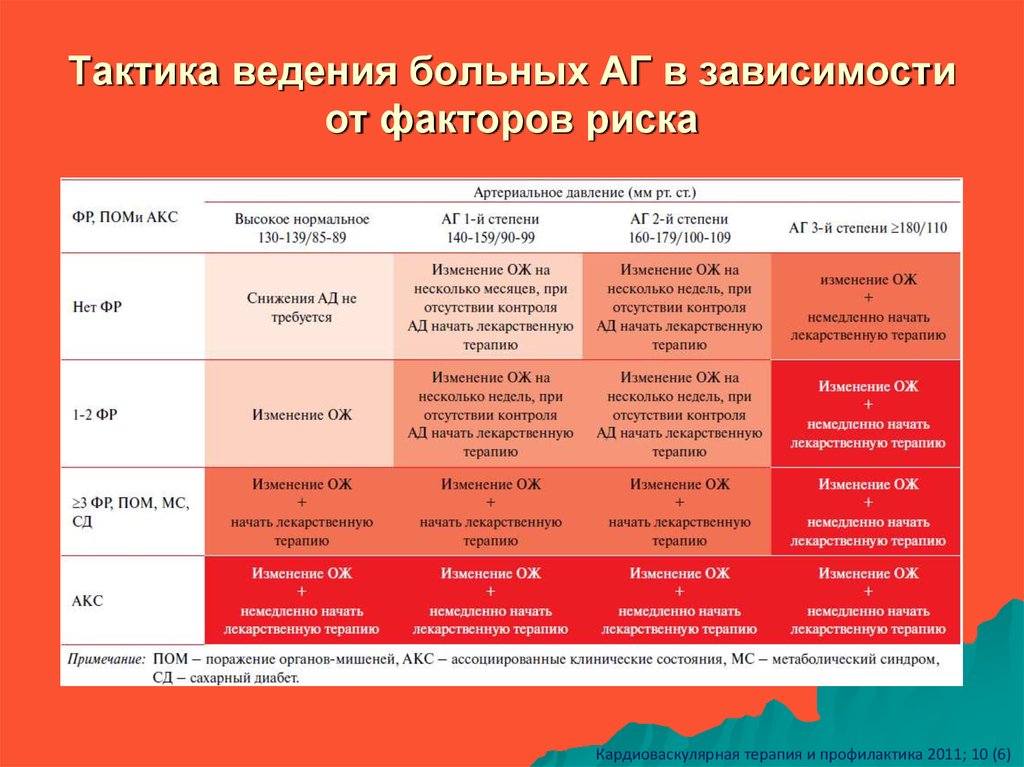 Зависимость от риска. Тактика ведения больных с артериальной гипертензией. Гипертоническая болезнь органы мишени стадии. Тактика ведения пациентов с АГ. Тактика ведения больных артериальной гипертонией зависит от.