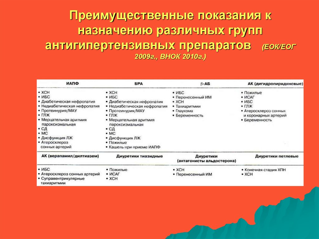 Группы антигипертензивных препаратов. Внок 2010 классификация степеней артериальной гипертензии. Преимущественные показания к назначению различных групп. Антигипертензивные препараты показания. Нарушения ритма при приеме диуретиков.