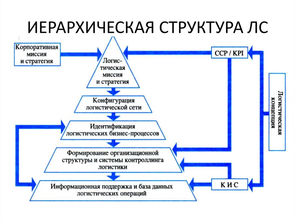 Структурные уровни системы