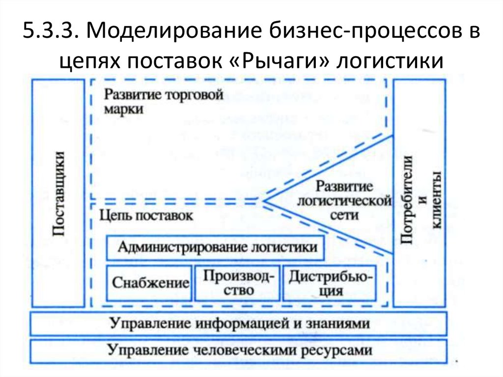 Моделирование в логистике схема