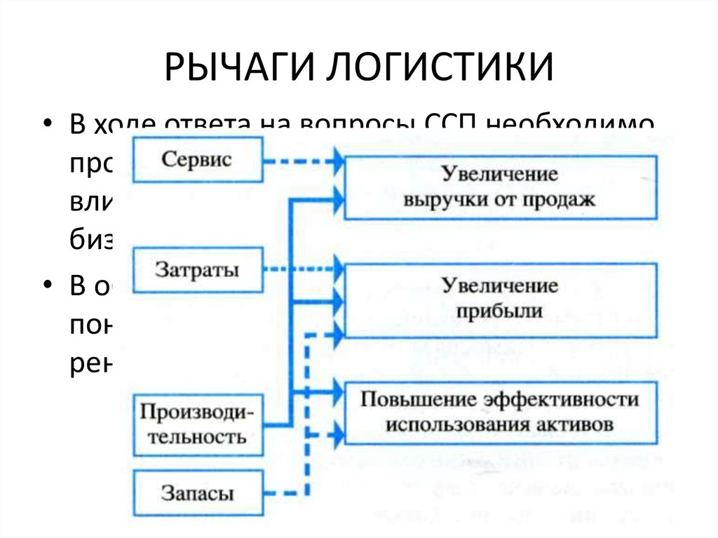 Логистика ответы. Рычаги логистики. Рычаги эффективности логистики. Рычаги воздействия логистики на конкурентоспособность. Рычаг снабжения в логистике.