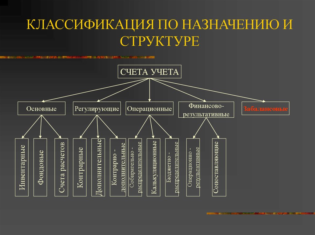 Классификация по назначению. Операционные счета подразделяются на. Счета по структуре подразделяются. Классификация по назначению и структуре. Классификация счетов по назначению.