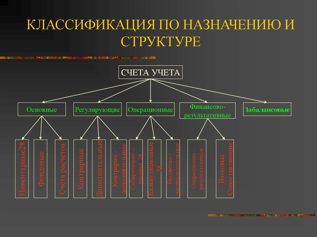 Теме классификация