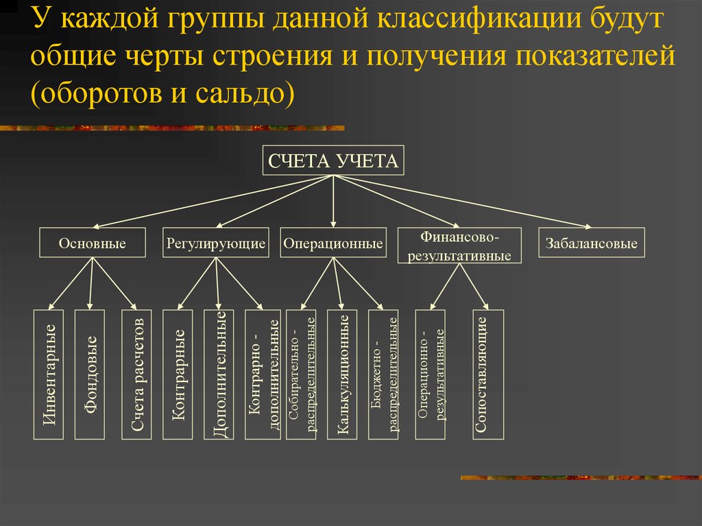 Презентация на тему классификация счетов бухгалтерского учета