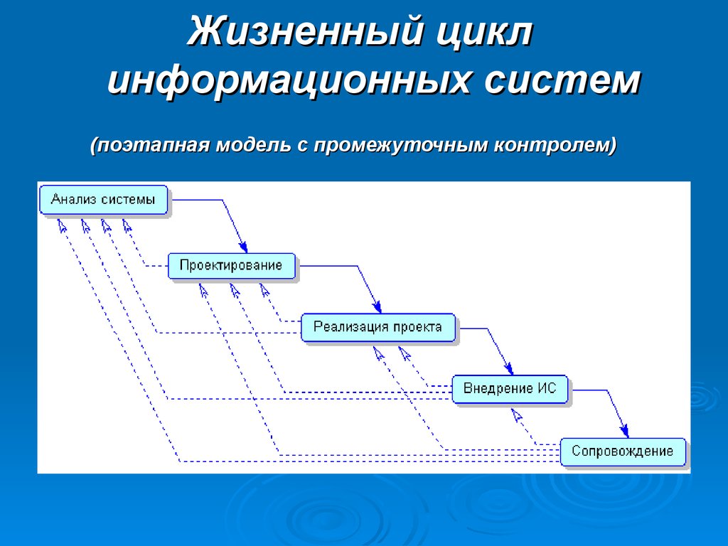 Модели жизненного цикла it проекта