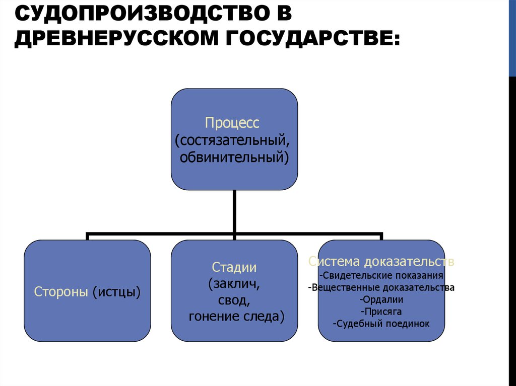 Состязательный характер судебного процесса схема