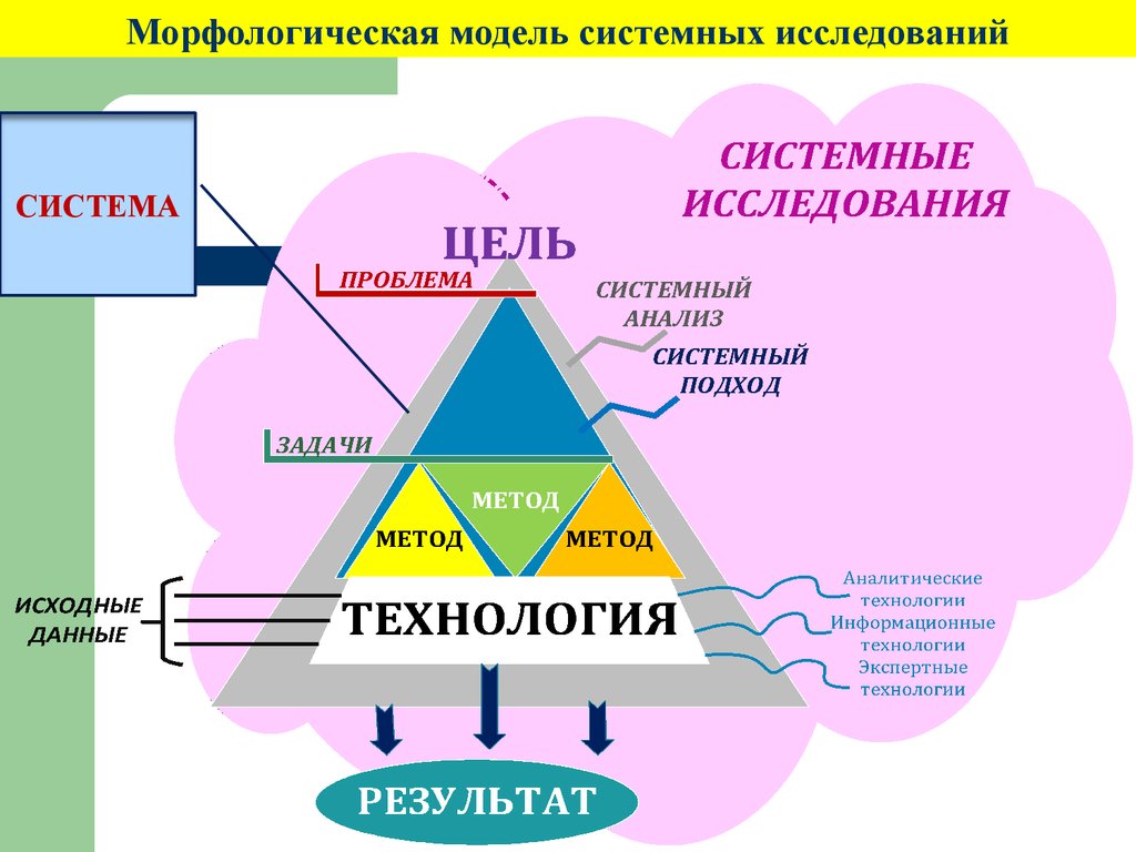 Системная модель семьи. Морфологическая модель. Системный анализ картинки. Системная модель исследования. Модель системного подхода.