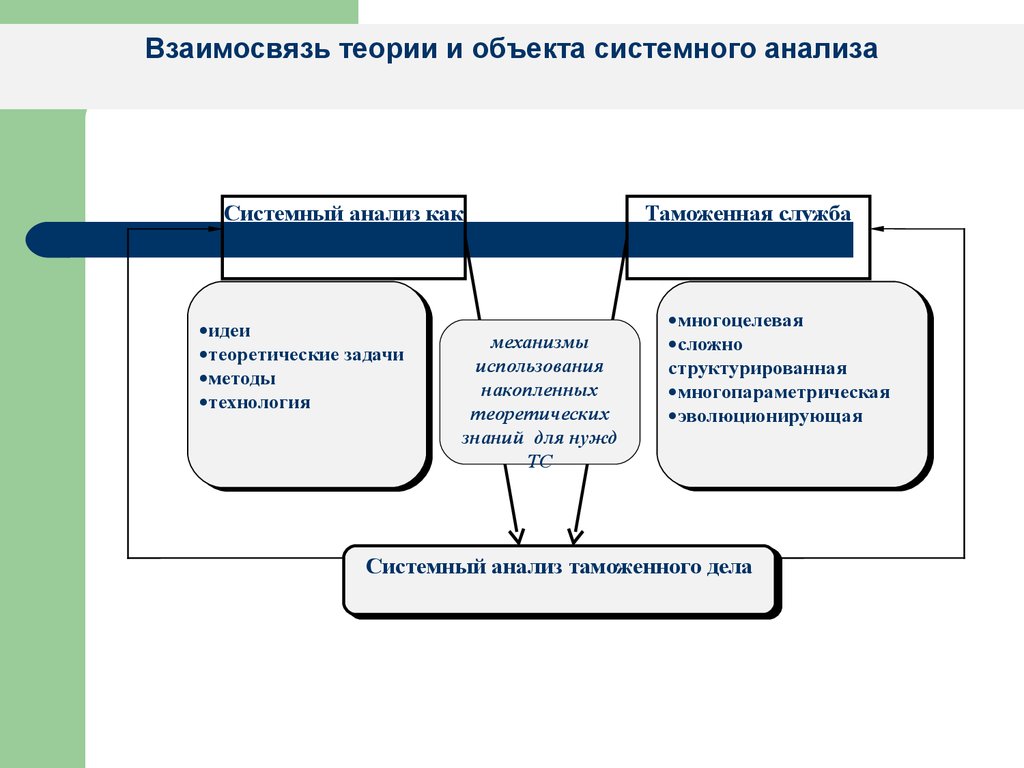 Взаимосвязь теории. Системный анализ объекта. Системный анализ в таможенном деле. Системный анализ объекта исследования. Методы системного анализа в таможенном деле.