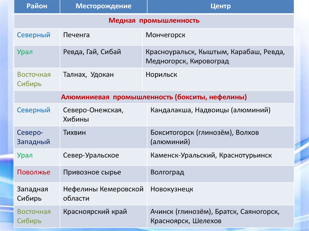 Специализация городов урала. Мончегорск отрасли хозяйства. Надвоицы специализация. Надвоицы отрасли хозяйства. Отрасли хозяйства Архангельска таблица.