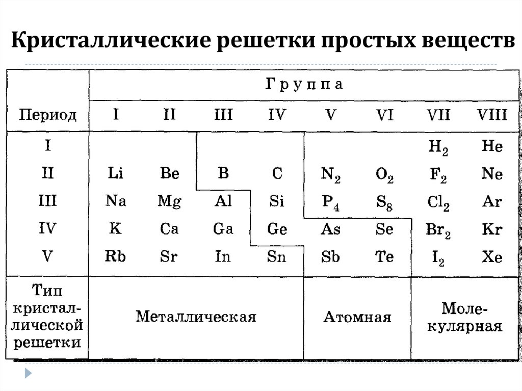 Презентация кристаллические решетки 8 класс