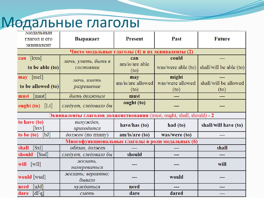 Вопросительные предложения в английском языке - правила