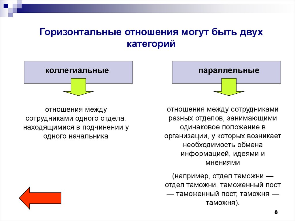 Вертикальные отношения это. Горизонтальные отношения. Вертикальные и горизонтальные отношения в обществе. Горизонтальные связи между людьми. Горизонтальные отношения пример.