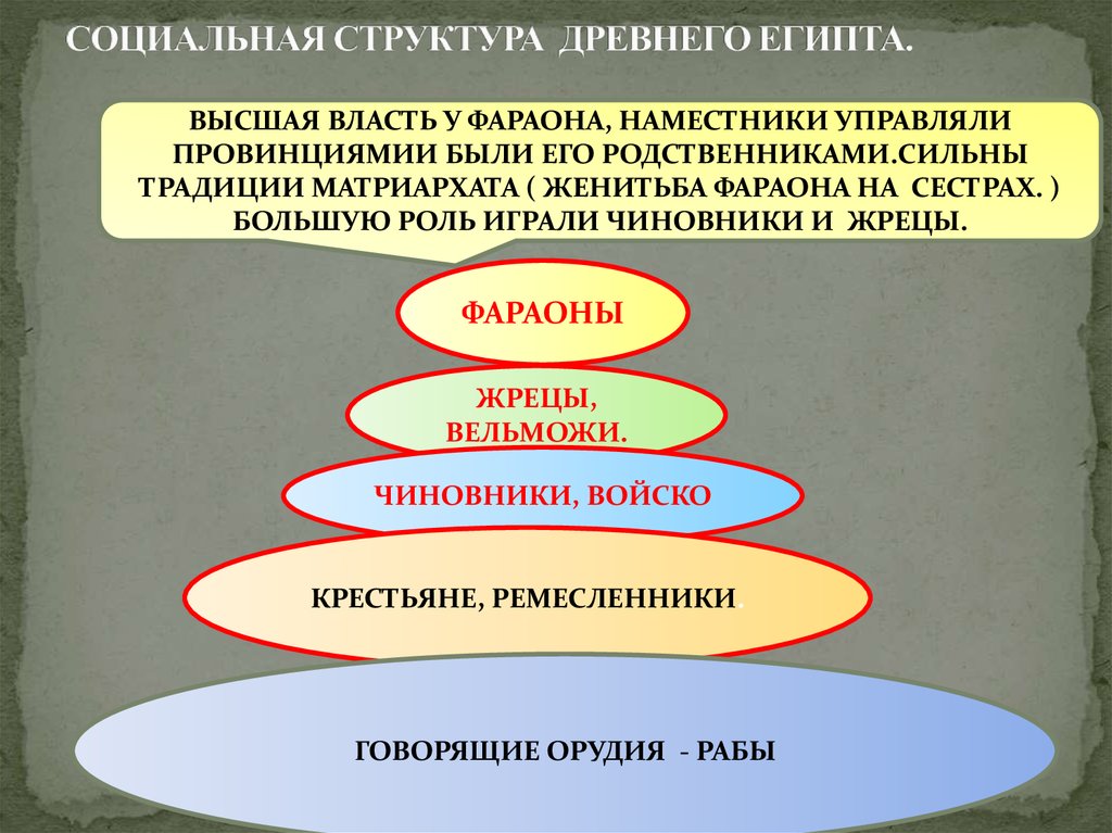 Социальная ст. Соц структура древнего Египта. Социальная структура общества древнего Египта. Соц структура общества древнего Египта. Социальная структура древнего Египта.