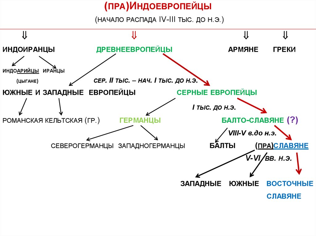 Когда славянские племена выделялись. Племена индоевропейцев. Индоевропейская группа народов. Индоевропейцы таблица. Индо еврапейские народы.