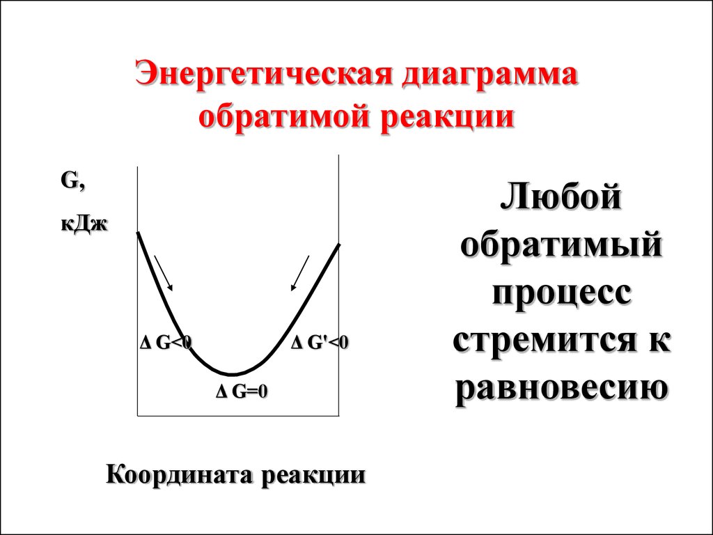 Энергетическая диаграмма реакции