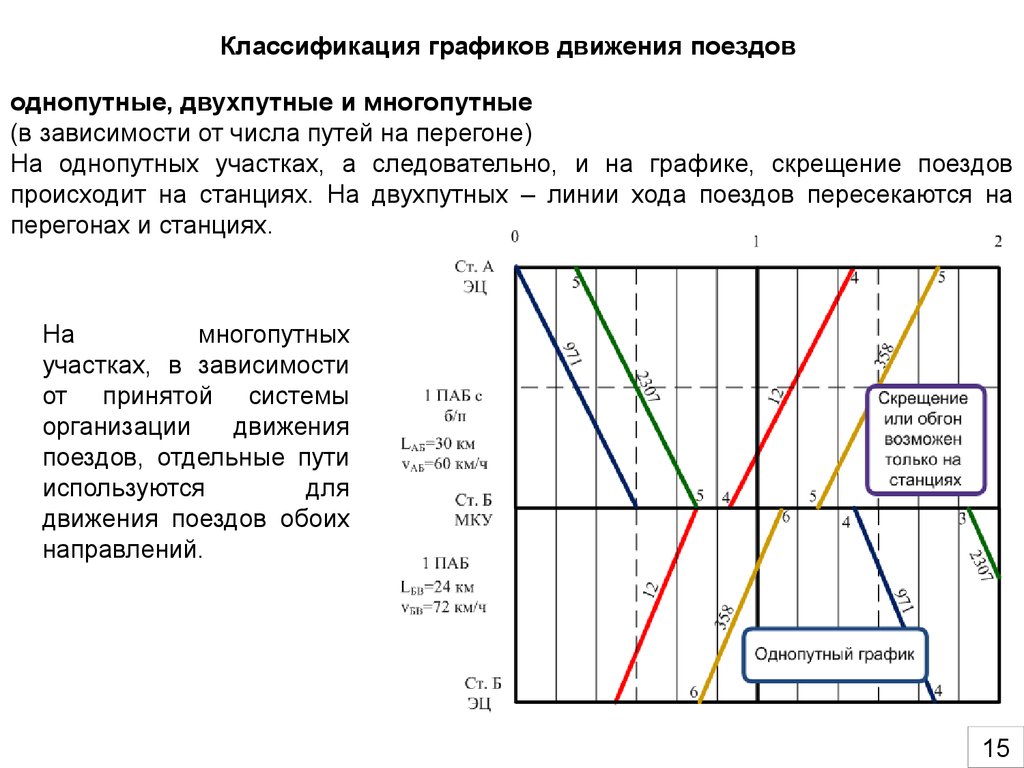 Движение графиков. Непакетный график движения поездов это. Сквозные поезда на графике движения поездов обозначаются. График движения на однопутном участке. График исполненного движения поездов однопутного участка.