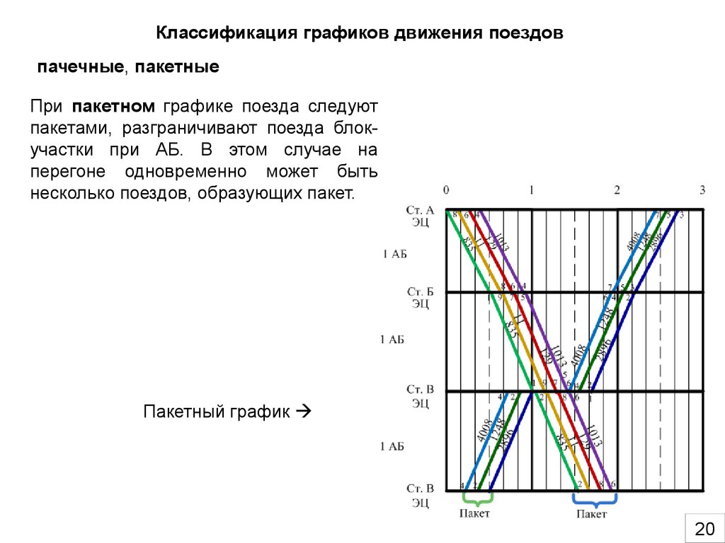 Анализ движение поездов. Классификация графиков движения поездов таблица. Пакетный и частично Пакетный график. Непарные графики движения поездов. Однопутный параллельный график движения поездов.