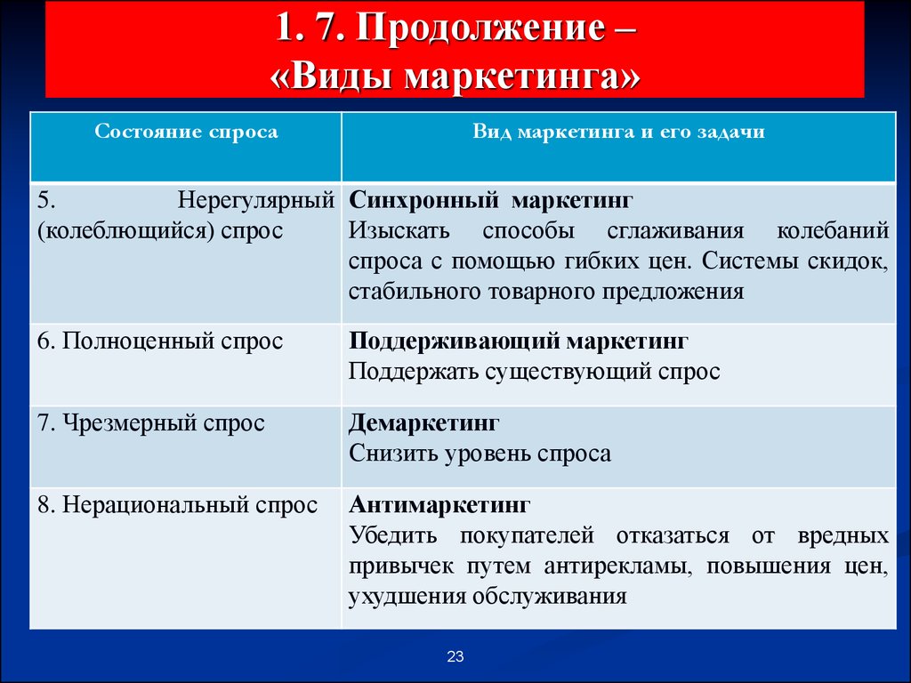 Продолжение видов. Виды спроса в маркетинге. Нерегулярный спрос примеры в маркетинге. Поддерживающий маркетинг мероприятия. Маркетинг – поддерживающий спрос – полноценный.