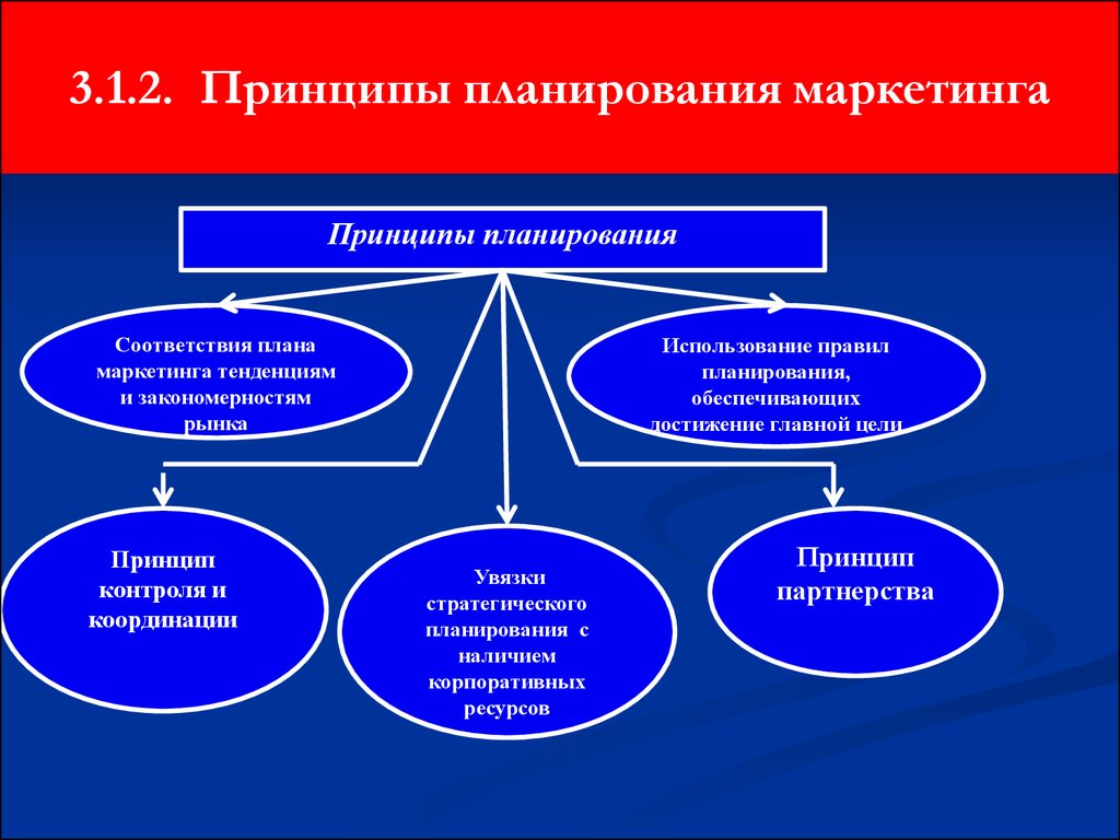 Маркетинговое планирование определение цели этапы значение разработка плана маркетинга