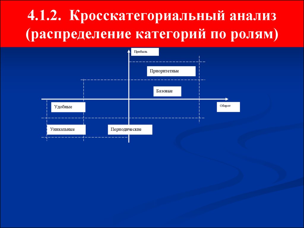 Распределение по категориям. Категориальное распределение. Распределение категорий Маслак. Уникальная приоритетная Базовая периодическая на примере обуви.